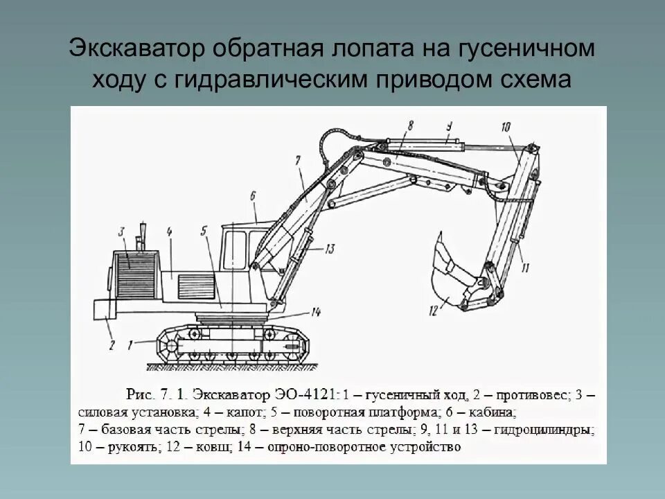 Экскаватор что означает. Одноковшовый экскаватор с обратной лопатой схема. Схема одноковшового экскаватора ЭО-4224. Устройство экскаватора эо4121. Экскаватор ЭО 4121 чертеж.