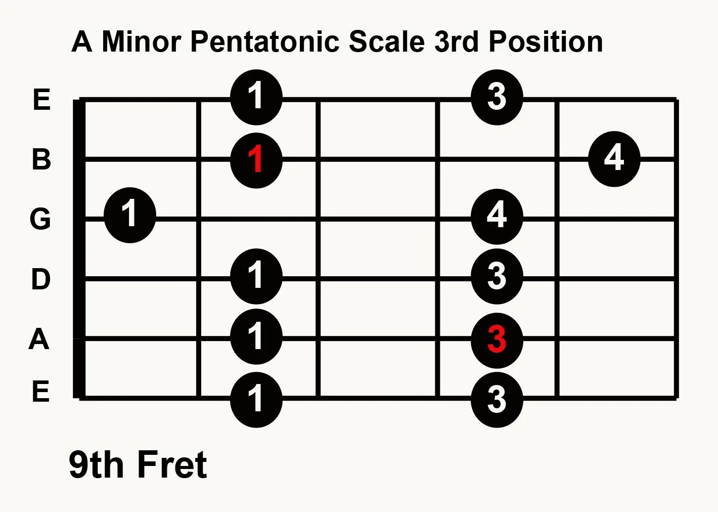 A minor. A minor пентатоника. a minor pentatonic scale. c minor pentatonic scale. мажорная пентатоника до мажор.
