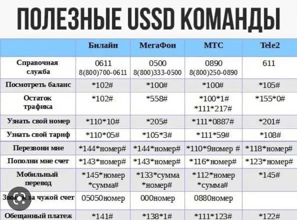 Полезные USSD команды. Полезные команды операторов мобильной связи. USSD команды Билайн. USSD команды МТС. Баланс теле2 на телефоне команда