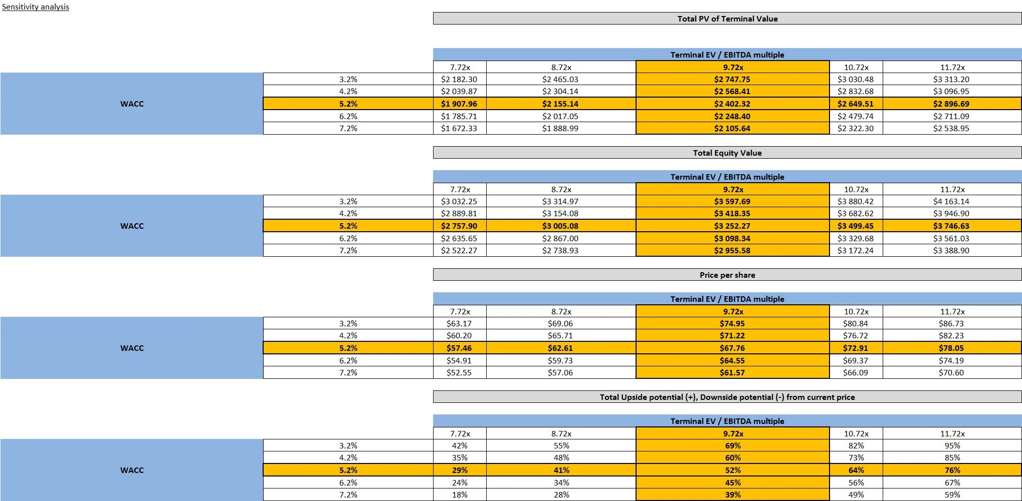 EBITDA на WACC. EBITDA разделить на WACC. Terminal value. Potential growth and Valuation.