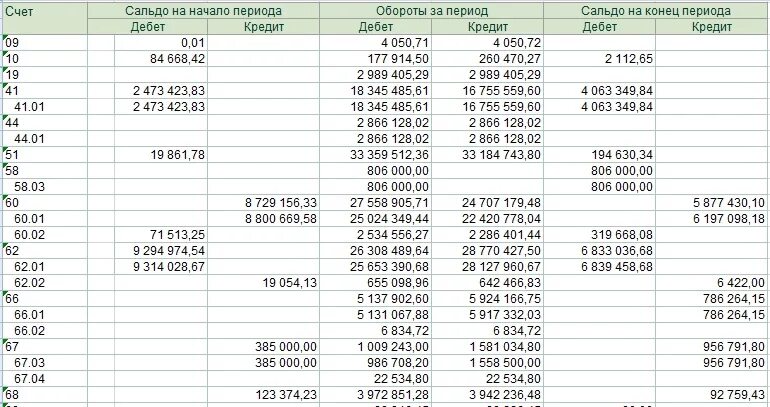 Сальдо на конец. Сальдо на конец периода. Сальдо на конец периода по дебету. Сальдо на конец периода дебет что это.