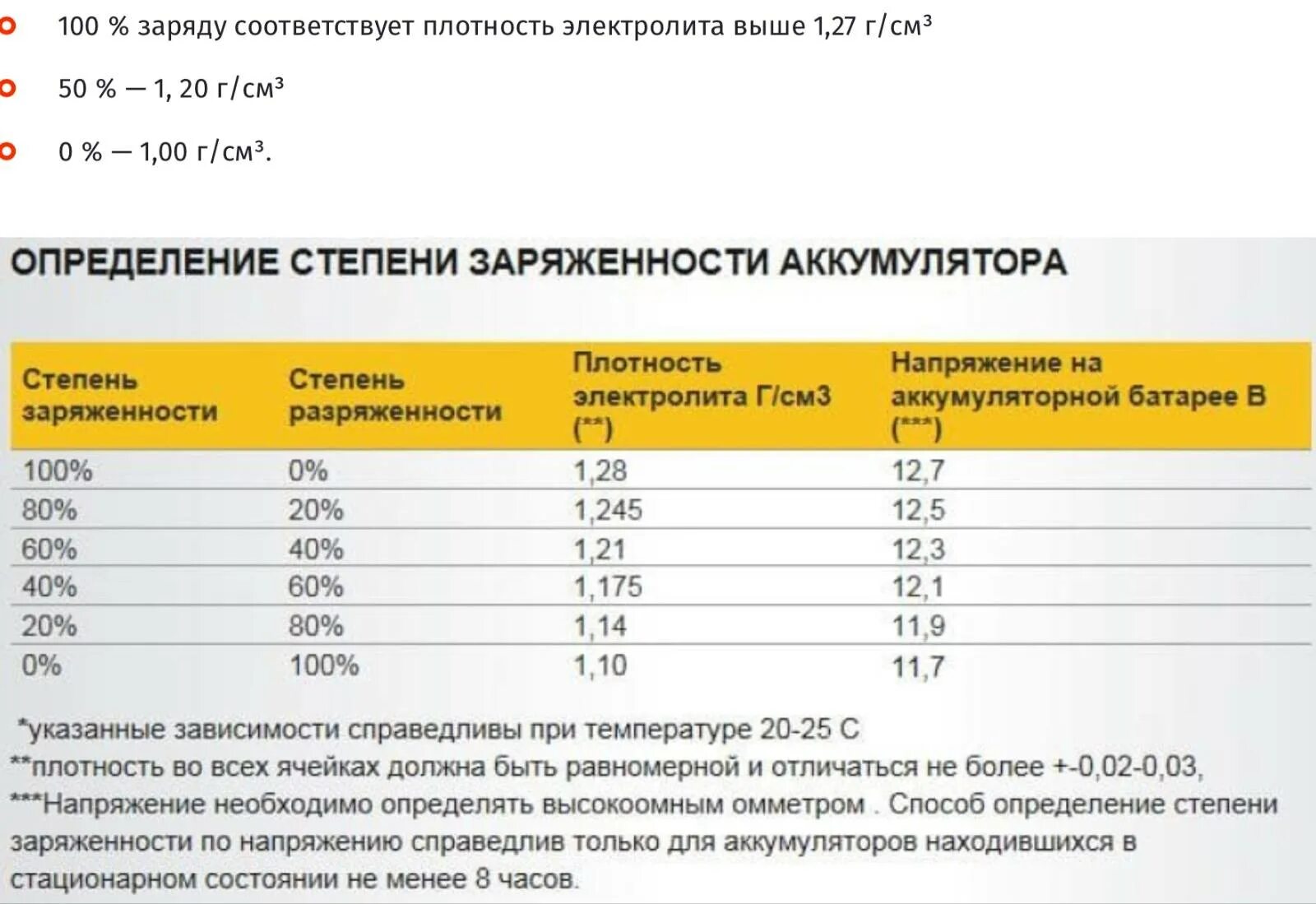 Правильная зарядка автомобильного аккумулятора 12 вольт. Таблица времени заряда автомобильного аккумулятора. Таблица заряда аккумулятора автомобиля 12 вольт. Таблица заряда АКБ 12 вольт.