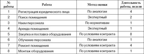 Методы оценки сроков проекта