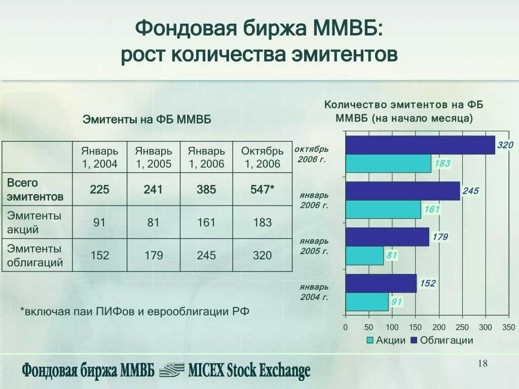 Ответ акции российских эмитентов выберите верное. Еврооблигации российских эмитентов. Сколько эмитентов акций на Московской бирже. Объемы основных фондовых Бирж. Число эмитентов на российском фондовом рынке по годам.