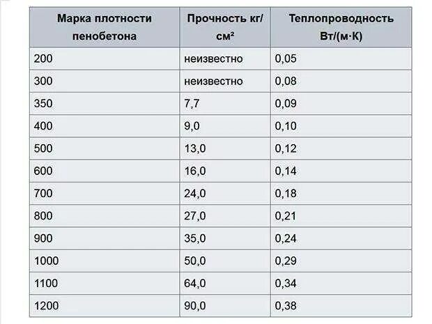 Плотность 1400 кг м3. Теплопроводность пеноблока д500. Пенобетон д 200 теплопроводность. Газосиликатный блок плотность кг/м3. Газобетон d600 плотность кг/м3.