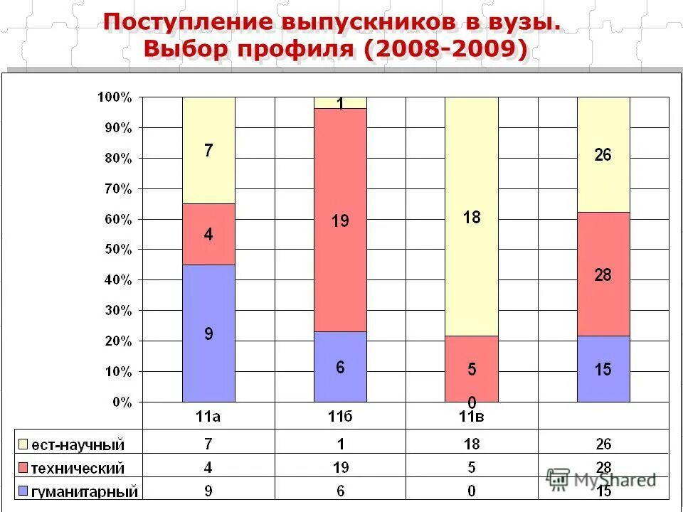 Всей семьей 18 рф результаты. Выбор поступления выпускников. Поступление выпускников. Поступление выпускников отчет.