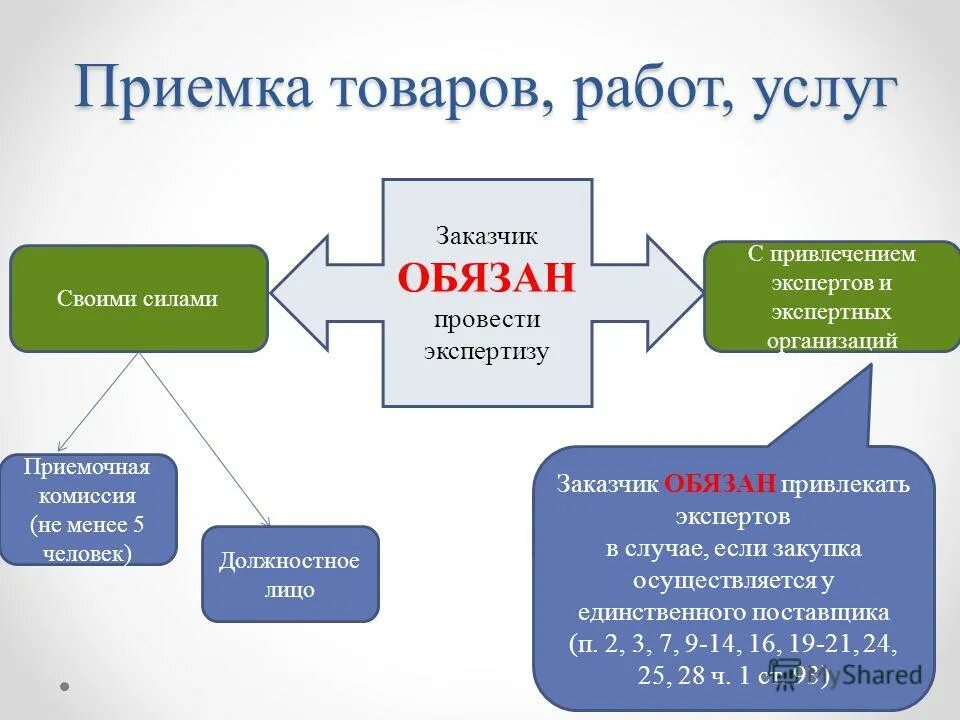 Провести экспертизу фз 44. Приемка товаров, работ, услуг. Приемка товара. Приемка работ заказчиком. Этапы приемки товаров по 44фз.