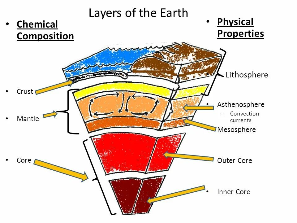 Two layer. Earth layers. Lithosphere structure. Строение земли на английском. Earth Mantle Composition.