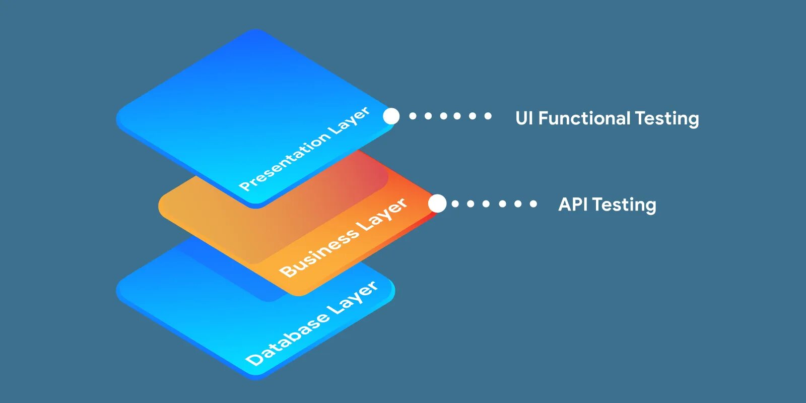 Виды тестирования api. Тестирование API. Тестирование rest API. Google API. API карты.