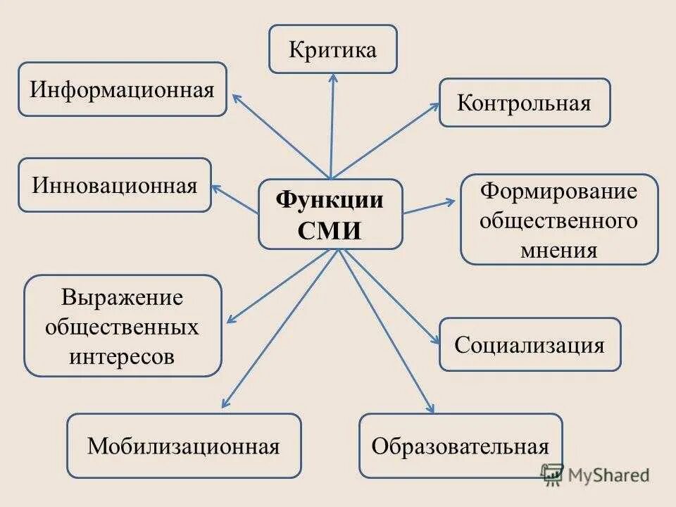 Сми 11 класс. Функции СМИ таблица. Функции СМИ схема. Каковы функции средств массовой информации. Перечислите основные функции СМИ.