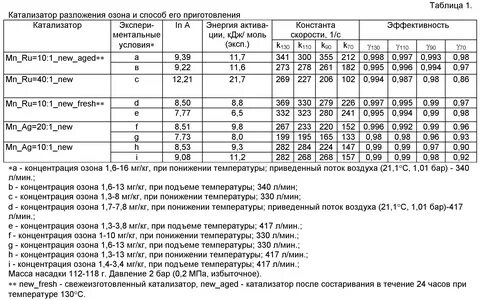 Нейтрализатор озона