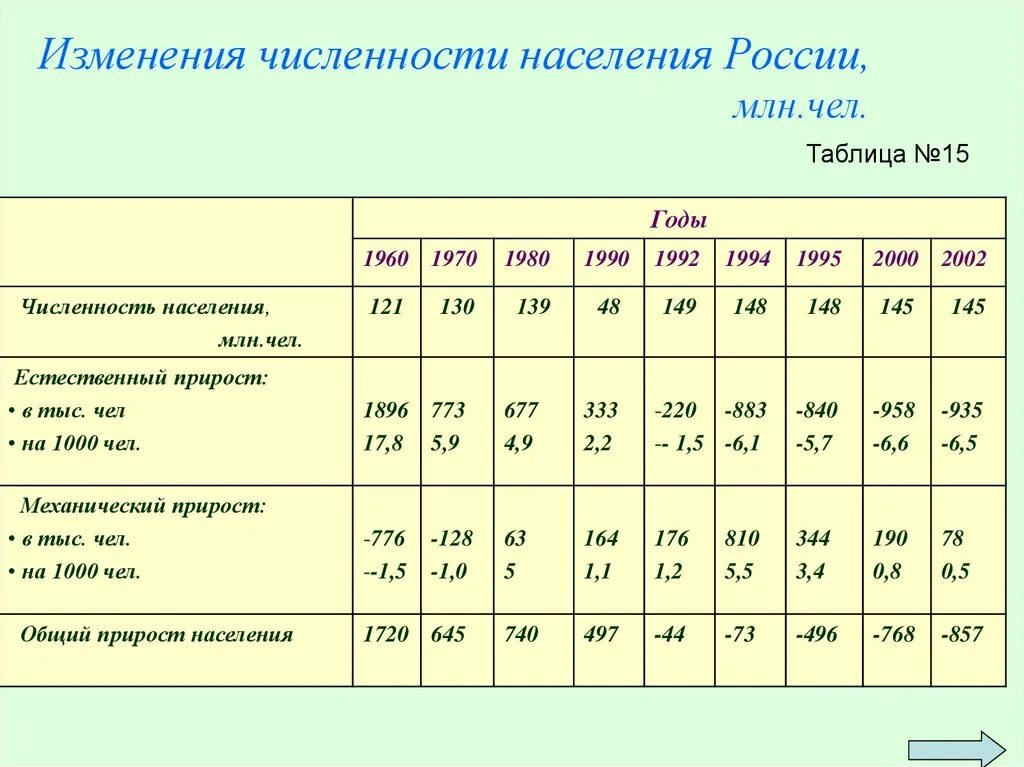 Численность россии урок 8 класс. Численность населения России с 1990. Таблица естественного прироста населения России. Численность населения России таблица. Численность населения России презентация.