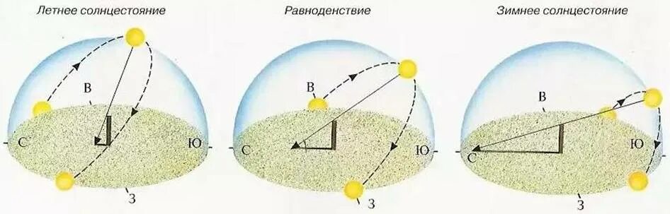 Схема движения солнца по небосводу. Суточное движение солнца схема. Траектория движения солнца в течение года. Движение солнца летом.