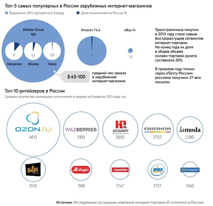 Компании интернет торговли. E Commerce в России. Крупнейшие компании электронной коммерции в России. E Commerce в России статистика. Ассоциация компаний интернет-торговли.