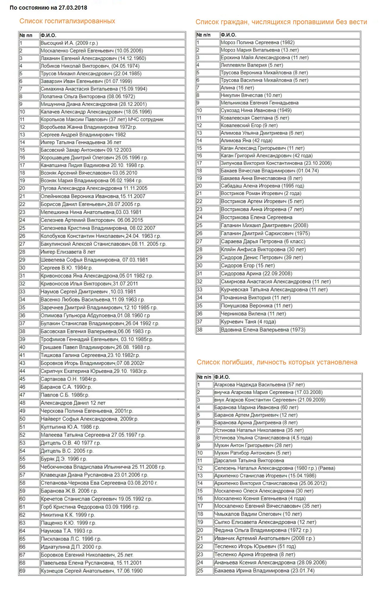 Официальные списки погибших. Перечень список погибших. Новые списки погибших. Список погибших в Кемерово. Сайт минздрава московской области список погибших