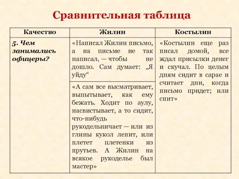 Какие качества можно отнести к жилину