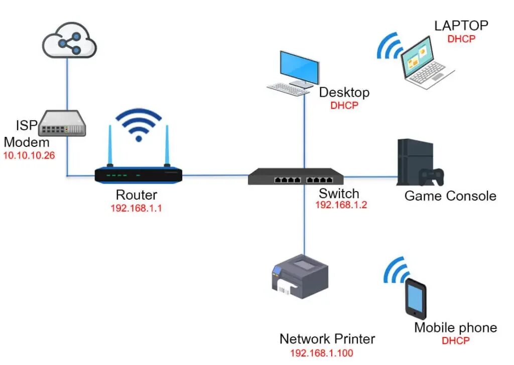 Router connection. Роутер коммутатор и модем. Роутер на диаграмме. Switch Router. ETTH (Ethernet to the Home).