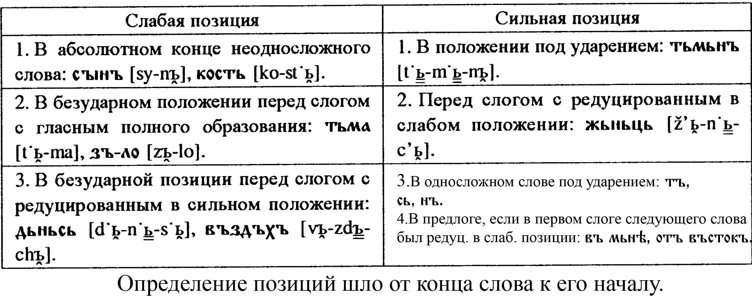 Сильный и слабый звук. Редуцированные гласные в старославянском. Позиции редуцированных в старославянском языке. Сильные и слабые позиции редуцированных в старославянском. Позиции редуцированных гласных в старославянском языке.