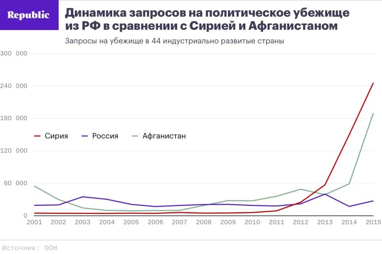 Проси политическое убежище. Политическое убежище. Статистика по политическому убежищу. Политическое убежище в США статистика по Штатам. Страны с политическим убежищем.