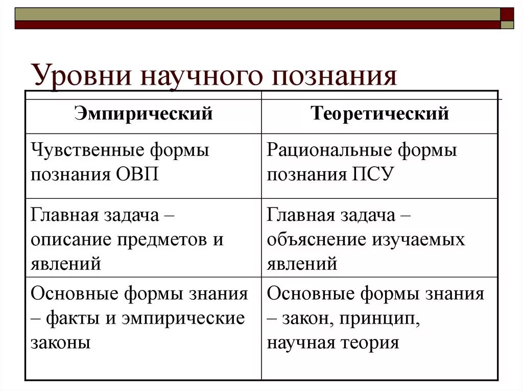 Научное познание от других видов познания. Охарактеризуйте уровни научного познания кратко. Охарактеризовать уровень научного познания. Перечислите методы научного познания эмпирического уровня.. Уровень научного познания 1) эмпирический.