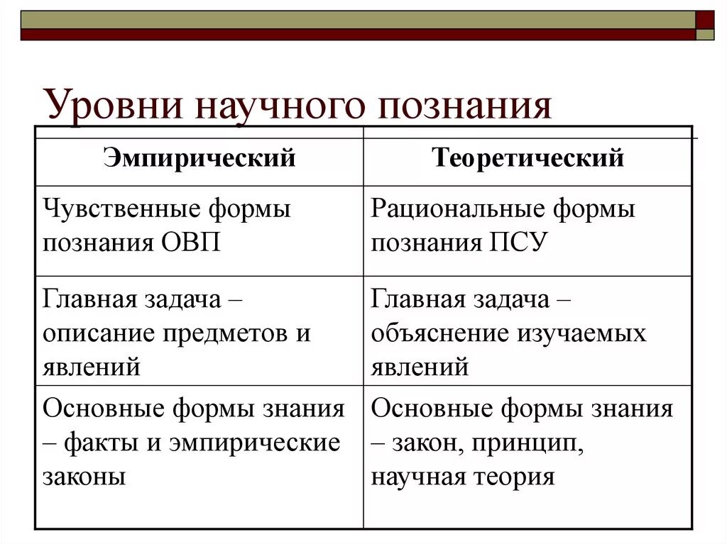 Научное знание теоретическое и эмпирическое