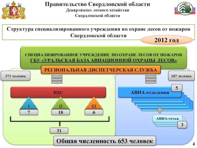 Структура авиационной охраны лесов. Организационная структура охраны лесов от пожаров. Структура лесного хозяйства. Структура хозяйства Свердловской области. Региональный сайт свердловской области