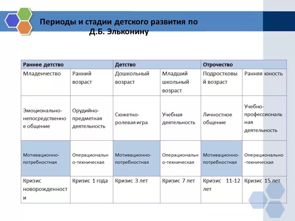 Источники и условия развития. Стадии детского развития. Движущая сила психического развития — это Эльконин. Периоды и стадии детского развития по д.б эльконину. Этапы развития ребенка по эльконину.