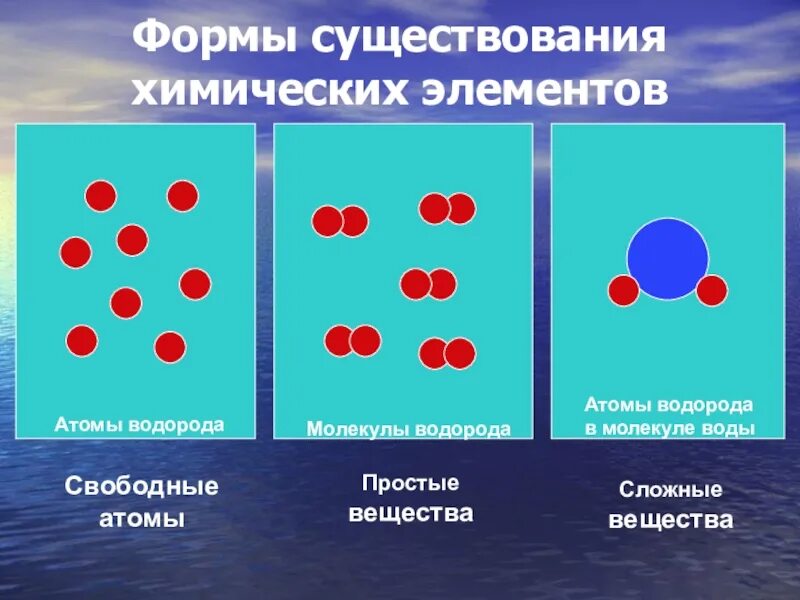 Чем отличается химическая. Формы существования химического элемента свободные атомы. Формы существования элементов. Химические формы существования вещества. Формы вещества в химии.