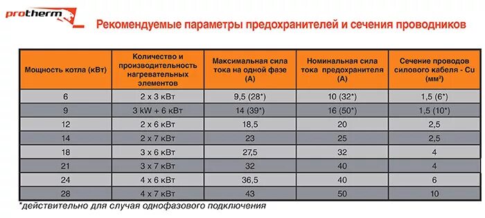 Какая нужна мощность электрокотла. Котел 12 КВТ электрический сечение кабеля. Котлы Протерм электрические таблица мощности. Кабель для котла 24 КВТ сечение. Котел электрический 6 КВТ провод сечение.