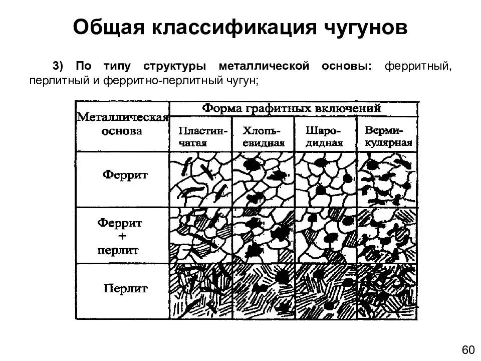 А также различных сталей и. Основные компоненты сталей и Чугунов:. Классификация сталей и чугуна. Виды чугуна таблица. Структура и строение чугуна и стали.