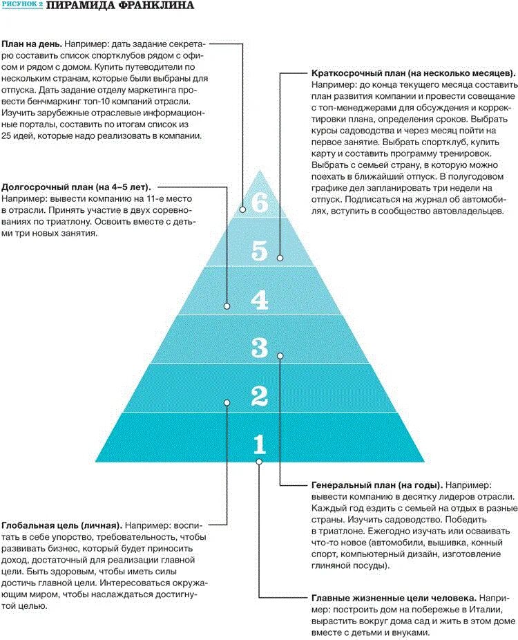 Составь пирамиду приоритетов настоящего гражданина и патриота. Пирамида Бенджамина Франклина. Пирамида успеха Бенджамин Франклин. Пирамида целей Франклина. Пирамида продуктивности Бенджамина Франклина.