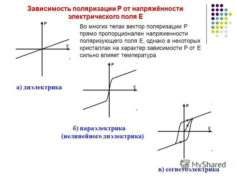 Зависимость от поляризации. Зависимость поляризованности сегнетоэлектриков. Поляризация от диэлектрика. Зависимость от поляризации. Зависимость от поляризации.