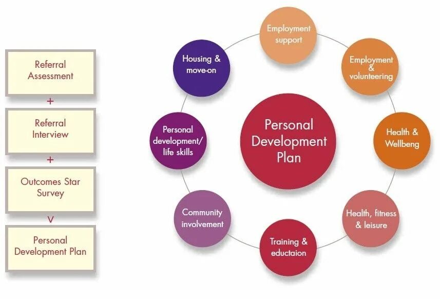 Personal development is. Personal development. professional development. personal development telephone manner. personal development plan.