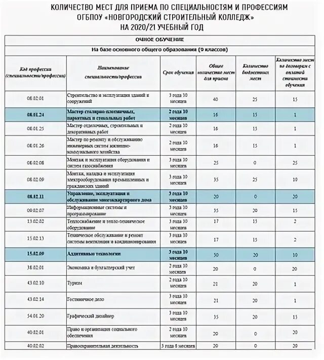 Информация о бюджетных местах