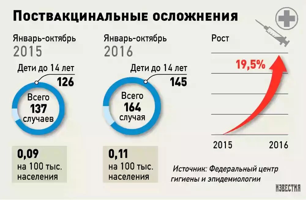 Статистика смертности от прививки. Статистика смертей от прививки. Осложнения от прививок статистика. Статистика смертности от прививок.