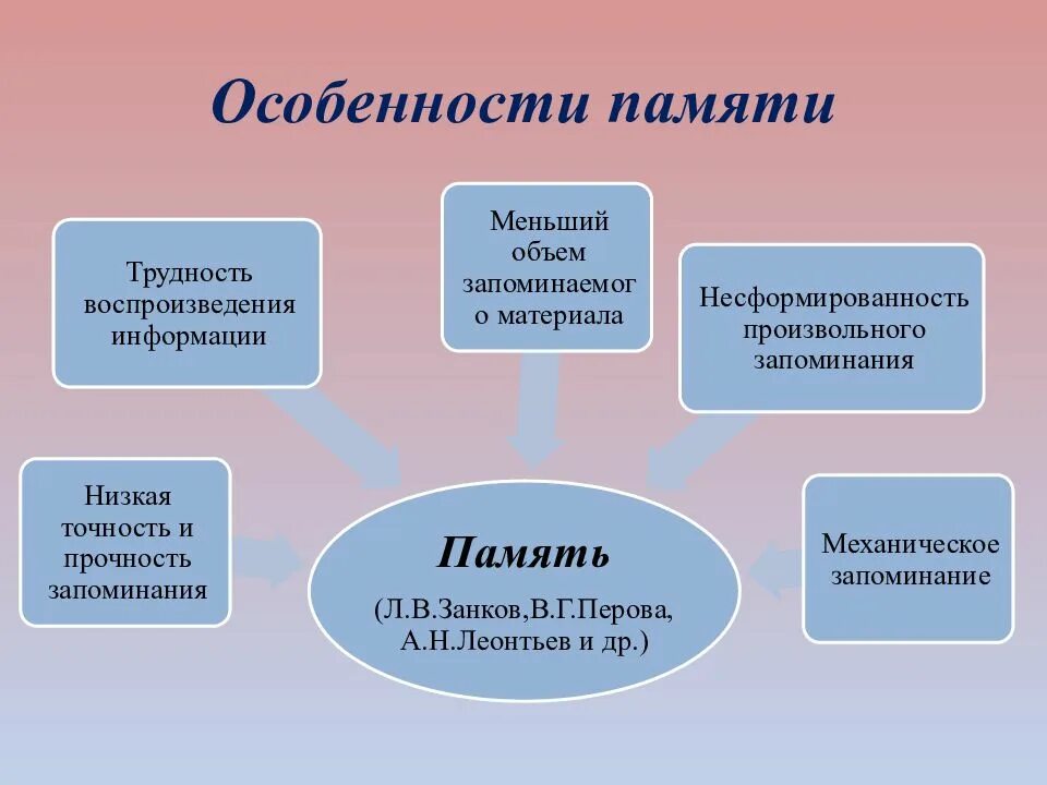 Индивидуальные особенности памяти. Особенности процессов памяти. Особенности памяти в психологии. Индивидуальные особенности памяти в психологии. Внимание и память характеристика