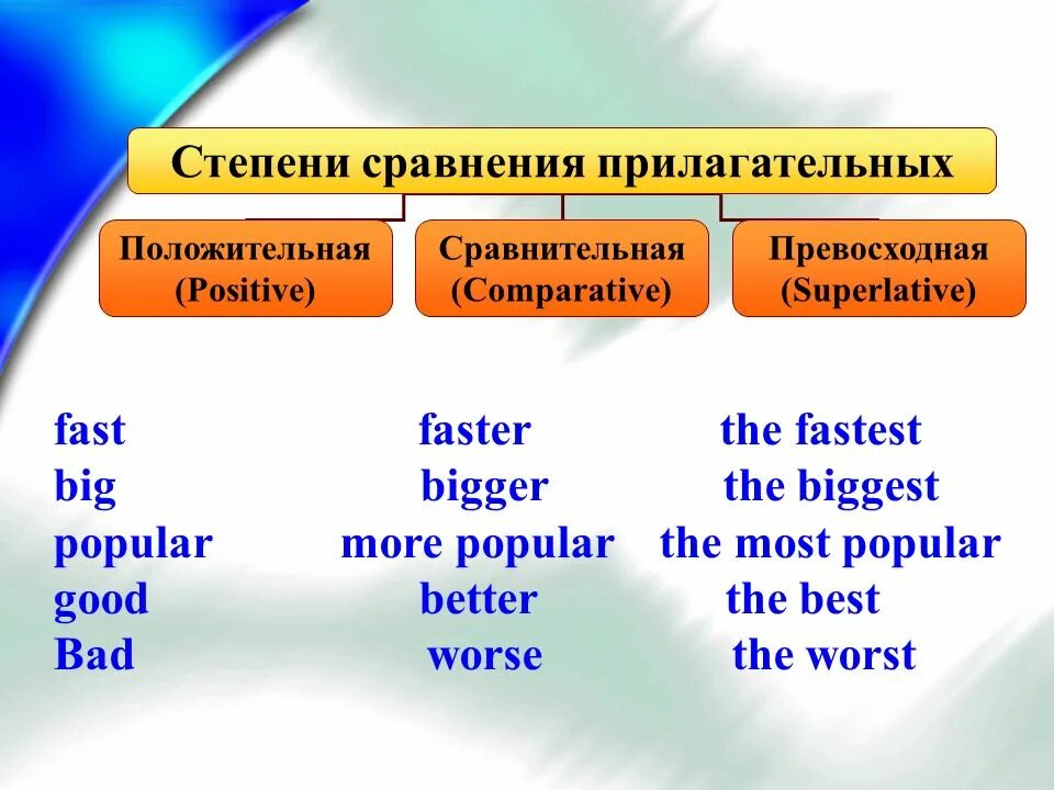 Fast сравнение прилагательных