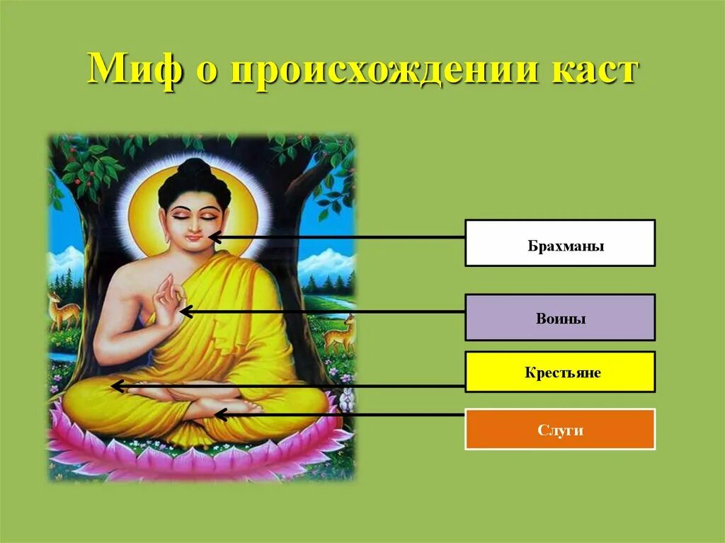 Индийские Варны брахманы. Касты в древней Индии. Каста брахманов внешность. Индийские касты жрецы. Брахман определение