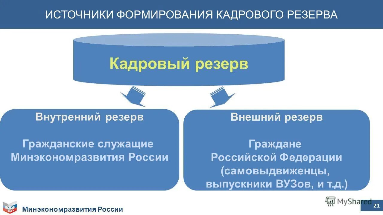 Цель формирования резервов