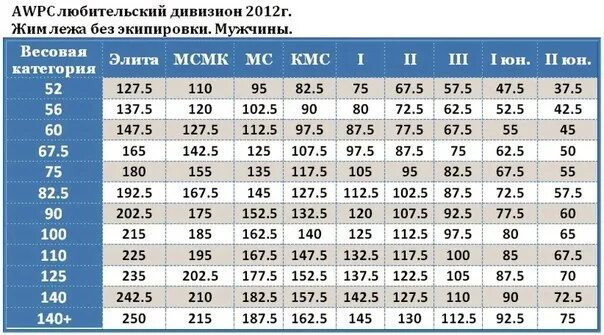 Мс по жиму. Таблица КМС жим лежа. Нормативы по жиму лёжа без экипировки. КМС жим лежа нормативы. Мастер спорта по жиму лежа нормативы.