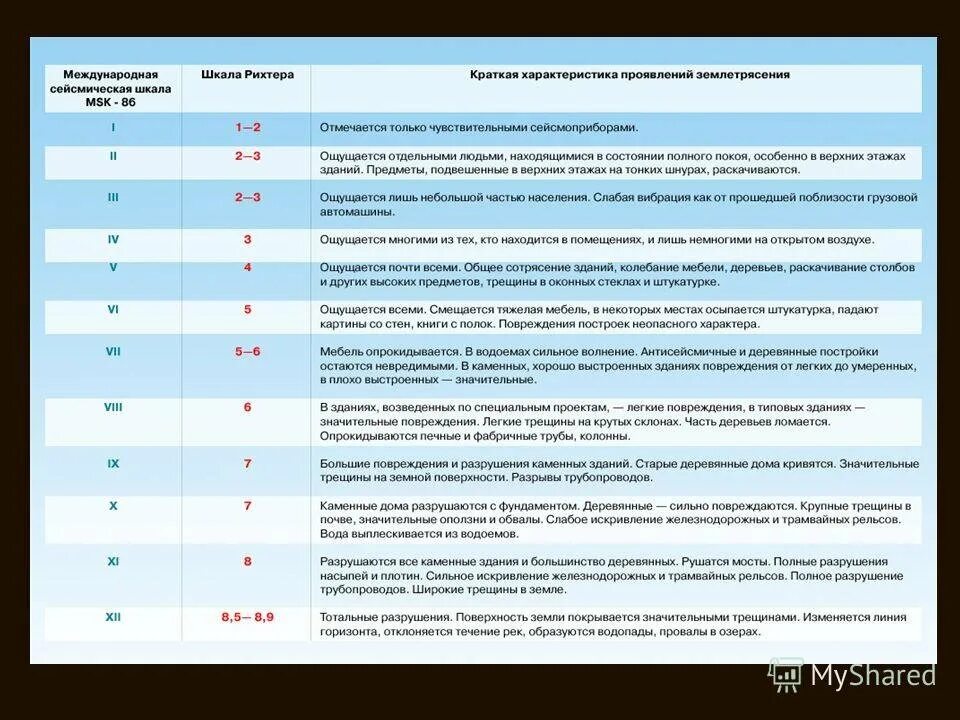 Балльная шкала землетрясения. МСК 64 шкала землетрясений. Шкала МСК-64 И шкала Рихтера. Шкала msk-64 (шкала Медведева-Шпонхойера-Карника. 12 Балльная сейсмическая шкала Рихтера.