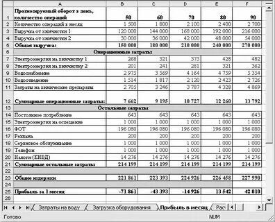 Таблица затрат инвестиционного проекта