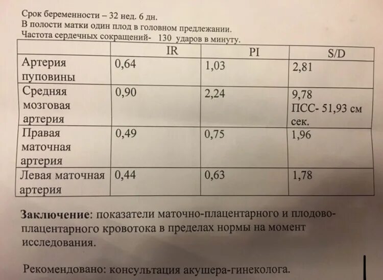 Таблица допплерометрии. Индекс резистентности в средней мозговой артерии плода норма. Допплерометрия при беременности показатели нормы. Индекс резистентности артерии пуповины норма. Ир в артерии пуповины норма.