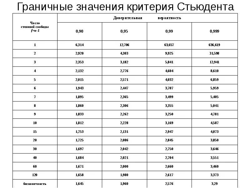 Величина от 0 до 1. Граничные критерии значения критерия Стьюдента. Граничные значения. Граничные значения в тестировании. Граничные значения критерия Стьюдента.