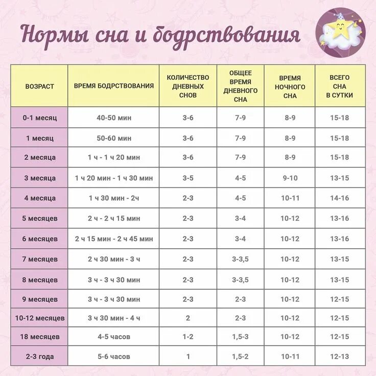 Норма детей в группе в детском. Нормы сна и бодрствования ребенка до года таблица. Норма бодрствования ребенка в 1.5 месяца. Таблица сна и бодрствования ребенка 5 месяцев. Таблица сна для детей новорожденного 2 месяца.