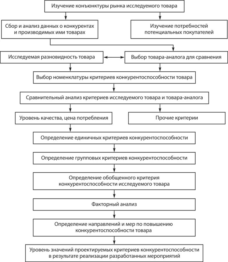 Обеспечение качества и конкурентоспособности продукции. Обеспечение качества и конкурентоспособности продукции
