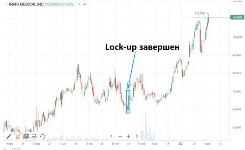Lock up период