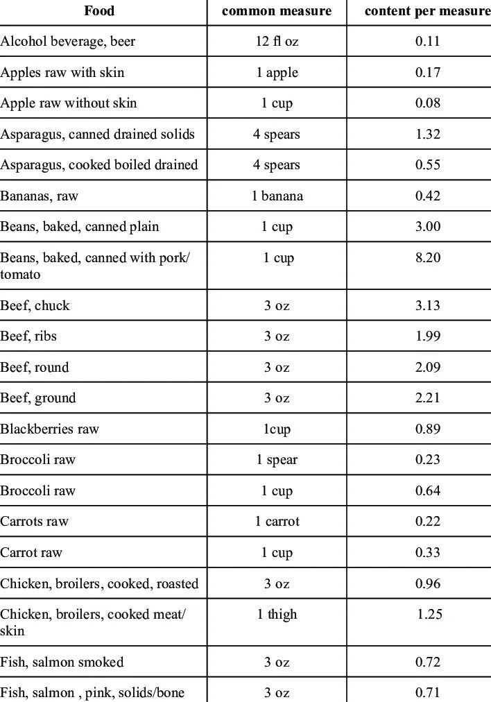 Железо Fe произношение. Table of Iron content. Content mg