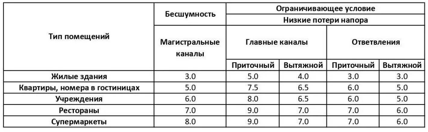 Скорость воздуха при естественной вентиляции СНИП. Скорость потока воздуха в вентиляции норма. Скорость движения воздуха в воздуховодах вытяжной вентиляции. Скорость в вытяжном воздуховоде. Скорость воздуха в комнате