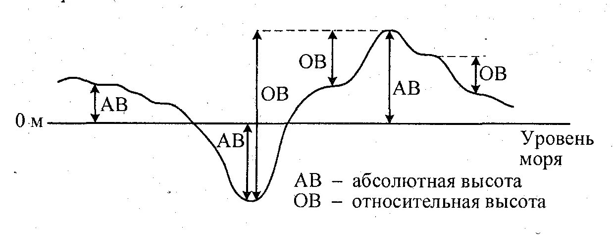 Абсолютная и Относительная высота. Абсолютная и Относительная высота холма. Абсолютная высота и Относительная высота. Относительная и абсолютная высота точки. У любой точки поверхности земли